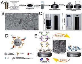 可再生電化學(xué)生物傳感器可重復(fù)使用 降低檢測成本